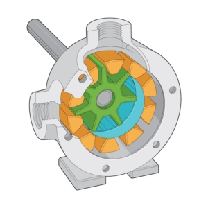 A cutaway illustration that shows the interior of an internal gear pump