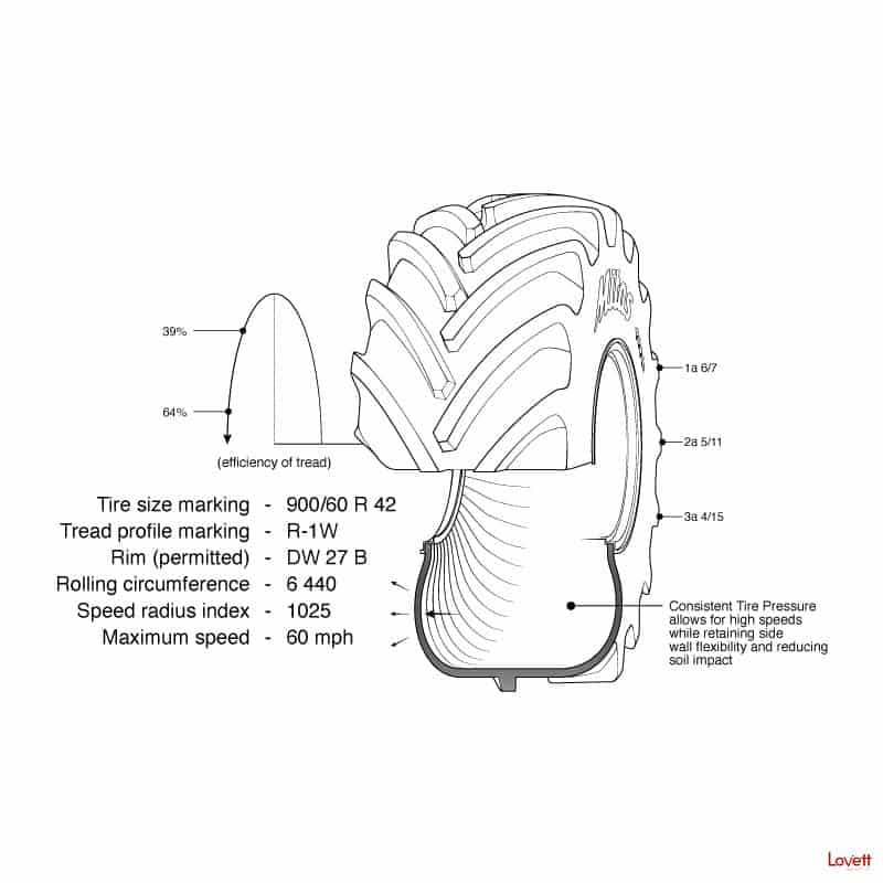 A cutaway technical illustration that shows tire thread efficiency
