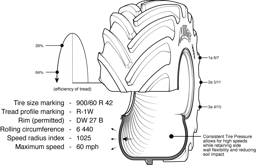 Technical marketing illustration showing features, specifications, and cross-sectional construction details of a Mitas agricultural tire.