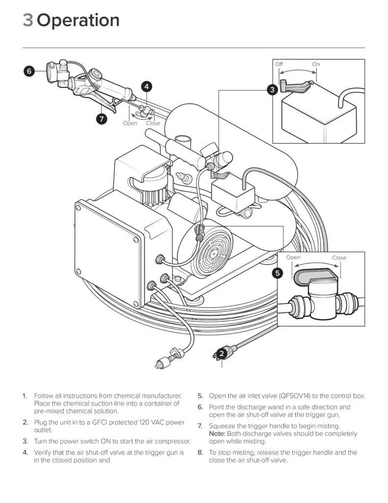 Illustrated operating procedure page for a Foamit Pre-Mix Electric Fog and Mist Unit featuring technical illustrations, callouts, and structured visual communication.