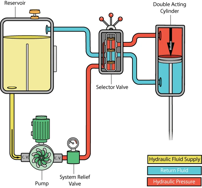 Hydraulic circuit diagram showing reservoir, pump, selector valve, relief valve, and double-acting cylinder with color-coded fluid flow paths.