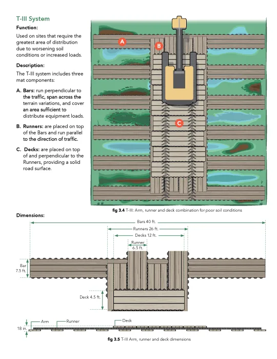Technical illustration of a temporary road matting system showing sectional views, dimensions, and construction details for vehicle access across unstable terrain.