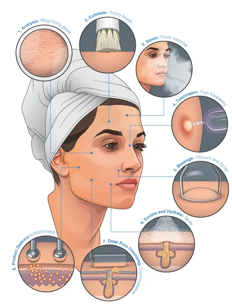 Medical illustration showing a multi-step facial skin care treatment process with skin cross-sections, treatment stages, and cosmetic product application methods.