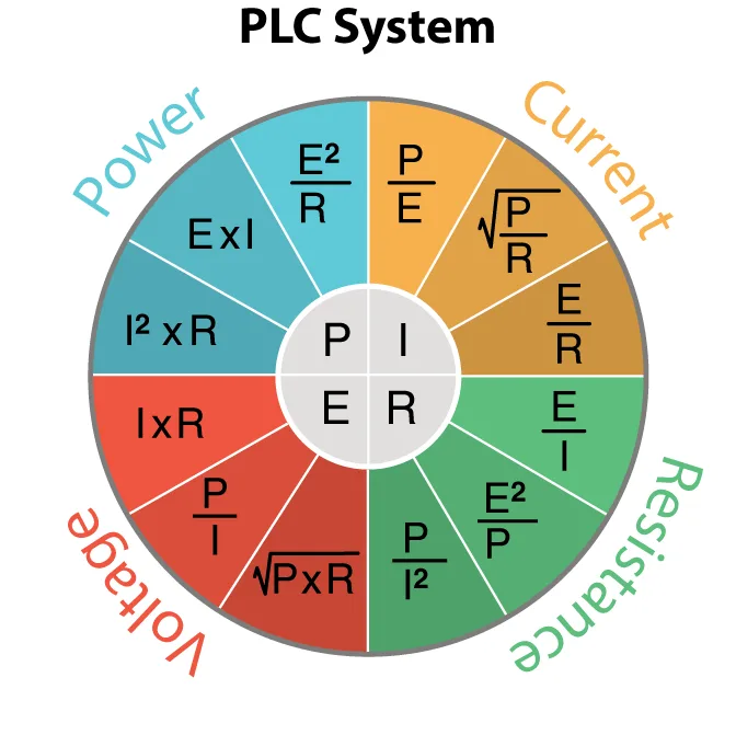 Technical diagram showing the relationships between power, current, voltage, and resistance using a circular electrical reference chart.