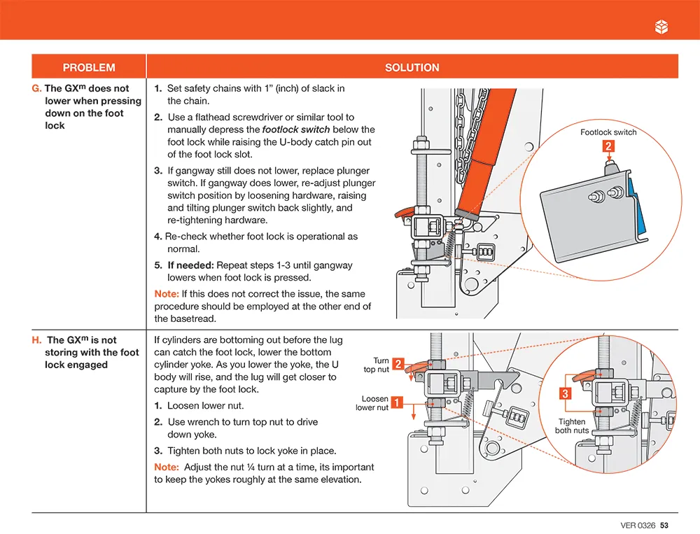 Technical troubleshooting illustration showing diagnostic procedures and corrective actions used in industrial equipment documentation.