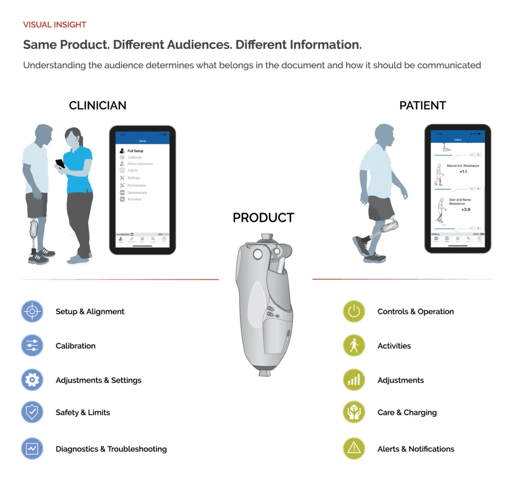 Clinician and patient using the same medical device with different information needs for setup, operation, adjustments, safety, and care.