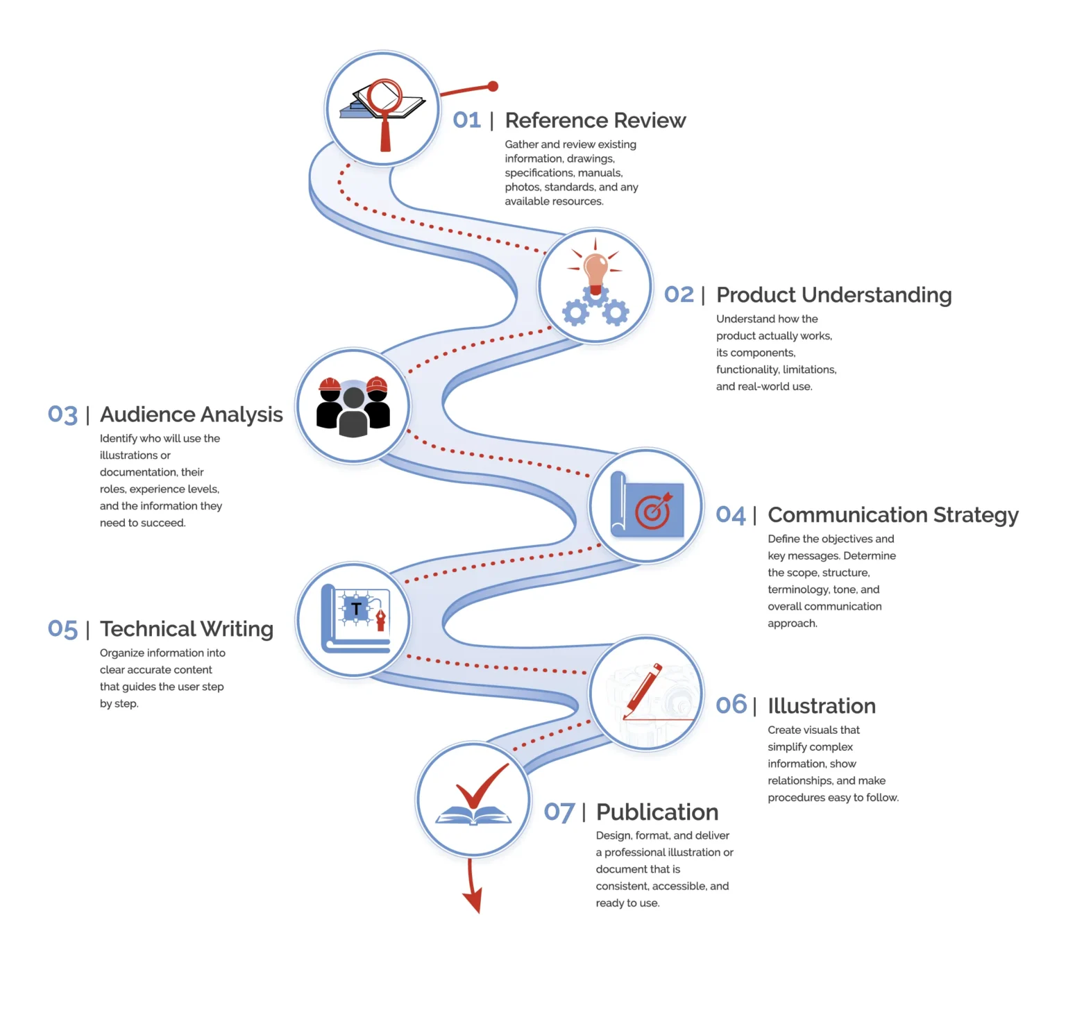 Infographic illustrating the seven-step technical communication process from reference review and product understanding through publication.