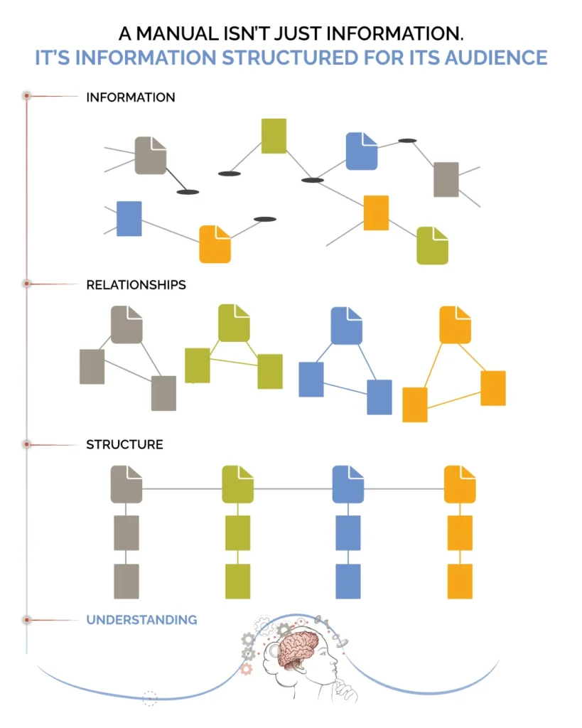 Diagram showing information progressing through relationships and structure to understanding for the intended audience.
